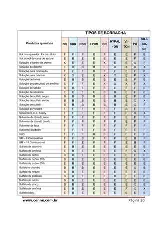 www.cenne.com.br Página 20
Produtos quimicos
TIPOS DE BORRACHA
NR SBR NBR EPDM CR
HYPAL
- ON
VI-
TON
PU
SILI-
CO-
NE
Sol.branqueador clor.de cálcio F F F E F E E F B
Sol.alcool.de cana de açúcar E E E E E E E F E
Solução p/banho de cromo X E E E X E E X F
Solução de coliche E B B B E X X X X
Solução para cromação F F F B F F E F B
Solução para calcinar X X E E X X E F X
Solução de lixívia E B B E B E B F B
Solução de persulfato de amônia E F F E X X X F X
Solução de sabão B B E E B E E F E
Solução de sacarina E E E E B B E F E
Solução de sulfato negro B B B B B B E F B
Solução de sulfato verde B B B E B B E X X
Solução de sulfeto B B B B B B E X F
Solução de vinagre F F F R F F B F F
Solvente B.C.E. Skelly F F E F F F E X X
Solvente de cloreto seco F F F F F F E F F
Solvente de cloreto úmido F F F F F F E F F
Solvente de laca F F F F F F F F F
Solvente Stoddard F F E F B F E E F
Spry F F E B B F E E E
SR – 6 Combustível F F B F F F E B F
SR – 10 Combustível F F E F F F E B F
Sulfato de alumínio E B E E E E E E E
Sulfato de amônia E B E E E E F X X
Sulfato de cobre B B E E E E E E E
Sulfato de cobre 10% B B E E E E E E E
Sulfato de cobre 50% E B E E E E E E E
Sulfato e chumbo B B B E E E E X B
Sulfato de níquel B B E E E E E E E
Sulfato de potássio B B E E E B E E E
Sulfato de sódio B B E E E E E E E
Sulfato de zinco B B E E E E E X E
Sulfeto de amônia E B E E E E F X X
Sulfeto bário E B E E E E E E E
 