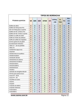 www.cenne.com.br Página 21
Produtos quimicos
TIPOS DE BORRACHA
NR SBR NBR EPDM CR
HYPAL
- ON
VI-
TON
PU
SILI-
CO-
NE
Sulfeto de cálcio B B B E E E E E B
Sulfeto de hidrog.seco-frio E E E E E E F X R
Sulf. de hidrog.seco e quente F F F E B R F X R
Sulfeto de hidr. Úmido e frio F F F E E B F X R
Sulfeto de hidr. Úmido e quente F F F E B R F X R
Sulfeto ou sulfito de sódio B B E E E E E E E
Sulfito de nitrato de potássio B B E E E B E E E
Sulfito de sulfato de magnésio B B E E E E E X E
Sunoco graxa de uso geral F F E F B X E E F
Sunsafe fluido hidráulico F F E F B B E F X
Tellus 27 – der.de petróleo F F E F B F E E F
Tellus 33 F F E F B F E E F
Terebentina (água raz) F F E F F F E F F
Terpineol F F B R F F E X X
Tetrabrometo de acetileno X X X E B X E X X
Tetrabromoetano F F F F F F E X F
Tetrabutilo titanato B B B E B E E X X
Tetracloreto de carbono F F B F F F E F F
Tetracloreto de titâneo F F B F F F E F F
Tetracloroetano F F F F F F E F X
Tetracloroetileno F F F F F F E F F
Tetrahidrofuran F F F B F F X X X
Tetralina F F F F F F E X F
Tetróxido de nitrogênio-NA-04 F F F F F F F F F
Thinner para pintura duco F F F F F F B F F
Tiocol TP – 90 B X F F E B B E X X
Tiocol TP – 95 X F F E B B E X x
Tiosulfeto de sódio B B B E E E E E F
Tolueno F F F F F F E F X
Triacetin B R B E B B B F F
Tricloreto de etileno F F F R F F E F X
Tricloreto fosforoso X F F E F F E X F
Tricloroetano F F F F F F E F F
Tricloretileno F F R F F F E F F
 