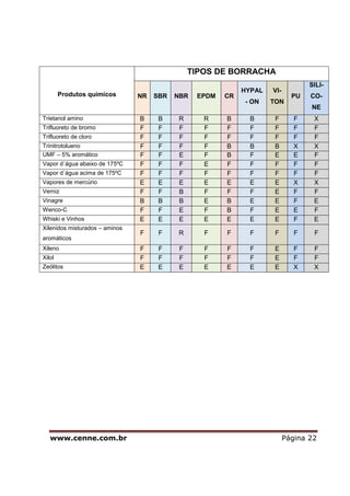 www.cenne.com.br Página 22
Produtos quimicos
TIPOS DE BORRACHA
NR SBR NBR EPDM CR
HYPAL
- ON
VI-
TON
PU
SILI-
CO-
NE
Trietanol amino B B R R B B F F X
Trifluoreto de bromo F F F F F F F F F
Trifluoreto de cloro F F F F F F F F F
Trinitrotolueno F F F F B B B X X
UMF – 5% aromático F F E F B F E E F
Vapor d´água abaixo de 175ºC F F F E F F F F F
Vapor d´água acima de 175ºC F F F F F F F F F
Vapores de mercúrio E E E E E E E X X
Verniz F F B F F F E F F
Vinagre B B B E B E E F E
Wenco-C F F E F B F E E F
Whiski e Vinhos E E E E E E E F E
Xilenidos misturados – aminos
aromáticos
F F R F F F F F F
Xileno F F F F F F E F F
Xilol F F F F F F E F F
Zeólitos E E E E E E E X X
 