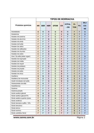 www.cenne.com.br Página 2
Produtos quimicos
TIPOS DE BORRACHA
NR SBR NBR EPDM CR
HYPAL
- ON
VI-
TON
PU
SILI-
CO-
NE
Acetaldeido B R R B R R F F B
Acetamina F F E E E B R F B
Acetato de acetona F F F E F F F F F
Acetato de alumínio E F B E B F F F F
Acetato de amilo F F F E F F F F F
Acetato de butila F F F B F F F F F
Acetato de cálcio E F B E B F F F F
Acetato de cellosolve F F F B F F F F F
Acetato de chumbo E F B E B F F F F
Acetato de cobre E F B E B F F F F
Acet. De etila (éster organ) F F F B F F F F B
Acetato de isopropilo F F F B F F F F F
Acetato de metila F F F B F F F F F
Acetato de niquel E F B E B F F F F
Acetato de potássio E F B E B F F F F
Acetato de propila F F F B F F F F F
Acetato de sódio E F B E B F F F F
Acetato de zinco E F B E B F F F F
Acetileno B B E E B B E X B
Acetileno de monovinilo B B E E B B E X B
Acetil ricinoleato de butila F F B E B B E F X
Acetoacetato de etila R R F B F F F F B
Acetofenona F F F E F F F X X
Acetona F F F E F R F F F
Acetona-propilo F F F E F F F F F
Acido acético glacial B B B B F F F F B
Ácido acético glacial 5% B B B E E E E F E
Ácido acético quente c/pres. F F F R F F F F R
Ácido arsênico B E E E E E E R E
Ácido benzeno sulfôn. 10% F F F F B E E F F
Ácido benzóico F F F F F F E F F
Ácido bórico E E E E E E E E E
Ácido butírico X F F B F F B X X
Ácido carbólico fenol F F F B F F E X F
 