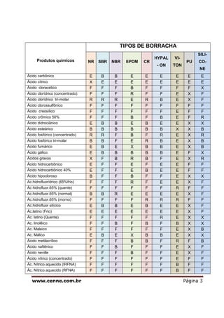www.cenne.com.br Página 3
Produtos quimicos
TIPOS DE BORRACHA
NR SBR NBR EPDM CR
HYPAL
- ON
VI-
TON
PU
SILI-
CO-
NE
Ácido carbônico E B B E E E E E E
Ácido cítrico X E E E E E E E E
Ácido cloracético F F F B F F F F X
Ácido clorídrico (concentrado) F F F R F F E X F
Ácido clorídrico tri-molar R R R E R B E X F
Ácido clorossulfônico F F F F F F F F F
Ácido creosílico F F F F F F E F F
Ácido crômico 50% F F F B F B E F R
Ácido didrociânico E B B E B E E X X
Ácido esteárico B B B B B B X X B
Ácido fosfórico (concentrado) R R F B F R E X R
Ácido fosfórico tri-molar B B F E R B E X B
Ácido fumárico E B E X B B E X B
Ácido gálico E B B B B B E F X
Ácidos graxos X F B R B F E X R
Ácido hidrocarbônico E F F E F E E F F
Ácido hidrocarbônico 40% E F F E B E E F F
Ácido hipocloroso B F F B F F E X X
Ac.hidrofluorídrico (65%frio) F F F R F E E X F
Ác hidrofluor.65% (quente) F F F F F F R F F
Ác.hidrofluor.65% (normal) B B R E E E E X F
Ác.hidrofluor.65% (morno) F F F F R R R F F
Ac.hidrofluor silícico E B B E B E E X F
Ác.latino (Frio) E E E E E E E X F
Ác. latino (Quente) F F F F F R E X X
Ac. linolêico F F B F B F B X X
Ac. Maleico F F F F F F E X B
Ac. Málico E B E X B B E X X
Ácido metilacrílico F F F B B F R F B
Ácido naftênico F F B F F F E X F
Ácido neville F F F B F F E X F
Ácido nítrico (concentrado) F F F F F F E F F
Ác. Nítrico aquecido (IRFNA) F F F F F F B F F
Ác. Nítrico aquecido (RFNA) F F F F F F B F F
 