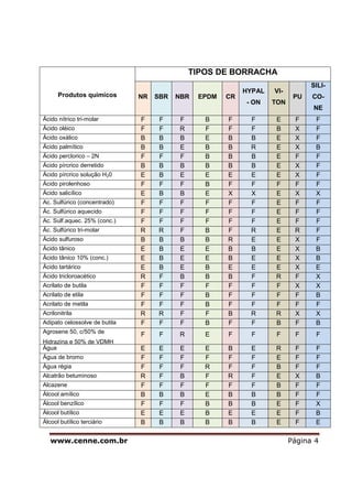 www.cenne.com.br Página 4
Produtos quimicos
TIPOS DE BORRACHA
NR SBR NBR EPDM CR
HYPAL
- ON
VI-
TON
PU
SILI-
CO-
NE
Ácido nítrico tri-molar F F F B F F E F F
Ácido oléico F F R F F F B X F
Ácido oxálico B B B E B B E X F
Ácido palmítico B B E B B R E X B
Ácido perclorico – 2N F F F B B B E F F
Ácido pírcrico derretido B B B B B B E X F
Ácido pírcrico solução H20 E B E E E E E X F
Ácido pirolenhoso F F F B F F F F F
Ácido salicílico E B B E X X E X X
Ac. Sulfúrico (concentrado) F F F F F F E F F
Ác. Sulfúrico aquecido F F F F F F E F F
Ac. Sulf.aquec. 25% (conc.) F F F F F F E F F
Ác. Sulfúrico tri-molar R R F B F R E R F
Ácido sulfuroso B B B B R E E X F
Ácido tânico E B E E B B E X B
Ácido tânico 10% (conc.) E B E E B E E X B
Ácido tartárico E B E B E E E X E
Ácido tricloroacético R F B B B F R F X
Acrilato de butila F F F F F F F X X
Acrilato de etila F F F B F F F F B
Acrilato de metila F F F B F F F F F
Acrilonitrila R R F F B R R X X
Adipato celossolve de butila F F F B F F B F B
Agrosene 50, c/50% de
Hidrazina e 50% de VDMH
F F R E F F F F F
Água E E E E B E R F F
Água de bromo F F F F F F E F F
Água régia F F F R F F B F F
Alcatrão betuminoso R F B F R F E X B
Alcazene F F F F F F B F F
Álcool amílico B B B E B B B F F
Álcool benzílico F F F B B B E F X
Álcool butílico E E E B E E E F B
Álcool butílico terciário B B B B B B E F E
 