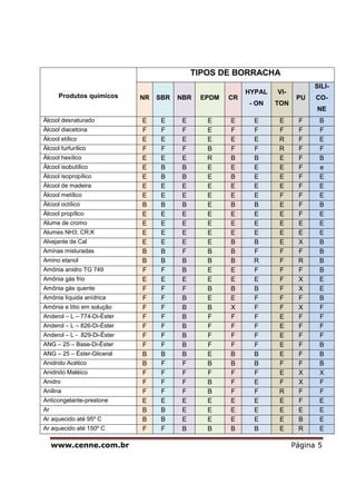 www.cenne.com.br Página 5
Produtos quimicos
TIPOS DE BORRACHA
NR SBR NBR EPDM CR
HYPAL
- ON
VI-
TON
PU
SILI-
CO-
NE
Álcool desnaturado E E E E E E E F B
Álcool diacetona F F F E F F F F F
Álcool etílico E E E E E E R F E
Álcool furfurílico F F F B F F R F F
Álcool hexílico E E E R B B E F B
Álcool isobutílico E B B E E E E F e
Álcool isopropílico E B B E B E E F E
Álcool de madeira E E E E E E E F E
Álcool metílico E E E E E E F F E
Álcool octílico B B B E B B E F B
Álcool propílico E E E E E E E F E
Alume de cromo E E E E E E E E E
Alumes NH3; CR;K E E E E E E E E E
Alvejante de Cal E E E E B B E X B
Aminas misturadas B B F B B F F F B
Amino etanol B B B B B R F R B
Amônia anidro TG 749 F F B E E F F F B
Amônia gás frio E E E E E E F X E
Amônia gás quente F F F B B B F X E
Amônia líquida anídrica F F B E E F F F B
Amônia e lítio em solução F F B B X F F X F
Anderol – L – 774-Di-Éster F F B F F F E F F
Anderol – L – 826-Di-Éster F F B F F F E F F
Anderol – L - 829-Di-Éster F F B F F F E F F
ANG – 25 – Base-Di-Éster F F B F F F E F B
ANG – 25 – Éster-Gliceral B B B E B B E F B
Anidrido Acético B F F B B B F F B
Anidrido Maléico F F F F F F E X X
Anidro F F F B F E F X F
Anilina F F F B F F R F F
Anticongelante-prestone E E E E E E E F E
Ar B B E E E E E E E
Ar aquecido até 95º C B B E E E E E B E
Ar aquecido até 150º C F F B B B B E R E
 