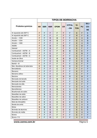 www.cenne.com.br Página 6
Produtos quimicos
TIPOS DE BORRACHA
NR SBR NBR EPDM CR
HYPAL
- ON
VI-
TON
PU
SILI-
CO-
NE
Ar aquecido até 200º C F F F F F F E F E
Ar aquecido até 260º C F F F F F F R F B
Aroclor – 1248 F F R B F F E X B
Aroclor – 1254 F F R B F F E X B
Aroclor – 1260 F F F X F F E X R
Asfalto F F B F B F E B F
Askarel F F B F F F E F F
Combustível – ASTM – A F F E F B B E E F
Combustível – ASTM – B F F E F F F E B F
Combustível – ASTM – C F F B F F F E F F
Azeite de Oliva F F E B B B E E E
Gordura Animal F F E B B F E E B
Bardol – B F F F F F F E F F
Beb. Alcoólicas de beterraba E E E E B E E F E
Benzaldeído F F F E F F F F F
Benzeno F F F F F F E F F
Benzeno etílico F F F E F F E F F
Benzina F F E F B R E B F
Benzoato de benzilo F F F B F F E X X
Benzoato de butilo F F F E F F E X X
Benzoato de etila F F F F F F E F F
Benzocloreto F F F E F F E X X
Benzofenona X F X B X X E F X
Bicarbonato de sódio E E E E E E E E E
Bissulfato de sódio E B E E E E E X E
Bissulfeto de cálcio F F E F E E E E E
Bissulfeto de carbono F F F F F F E X X
Bolo de-nitrosalitre E E E E E E E E E
Borato de amilo F F E F E X X X X
Bórax B B B E F F E E B
Brometo de alumínio E E E E E E E E E
Brometo de metila F X B F F F E X X
Bromo F F F F F F E F F
Bromo 113 X F R F F F X X F
 