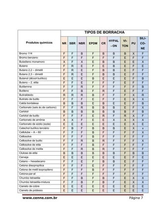 www.cenne.com.br Página 7
Produtos quimicos
TIPOS DE BORRACHA
NR SBR NBR EPDM CR
HYPAL
- ON
VI-
TON
PU
SILI-
CO-
NE
Bromo 114 F F B F B B B X F
Bromo benzeno F F F F F F E F F
Butadieno monamoro X F X E B B E E X
Butano F R E F E B E F E
Butano 2,2 – dimetil F R E F B B E F F
Butano 2,3 – dimetil F R E F B B E F F
Butanol (álcool butílico) E E E B E E E F B
Buteno – 2, etila F F E F F F E F F
Butilamina F F R F F F F F B
Butileno F F B F R F E F F
Butiraldeido R R R B F F F X R
Butirato de butilo F F F E F F E X X
Calda bordalesa B B B E B E E F B
Carbonato (sais ác.de carbono) F F R B B B E F X
Carbitol B B B B B B B F B
Carbitol de butilo F F F E R F R X F
Carbonato de amônia X X F E E X X X X
Carbonato de sódio (soda) E E E E E E E X E
Catechol butílico terciário F B F B B B E X x
Cellolube – A – 60 F F F B F F F F X
Cellosolve F F F B F F F F F
Cellosolve de butilo F F R B R F F F X
Cellosolve de etila F F F B F F F F F
Cellosolve de metila F F R B R F F F F
Clulose de etila B B B B B B F B B
Cerveja E E E E E E E F E
Cetano – hexadecano F F E F B B E F F
Cetona diisopropílica F F F E F F F F F
Cetona de metil isopropileno F F F B F F F F F
Cetona-par-al F F F F F F F F F
Chumbo tetraetila F F B F B F E X X
Chumbo tetraetila-mistura F F B F B F E X X
Cianeto de cobre E E E E E E E E E
Cianeto de potássio E E E E E E E E E
 