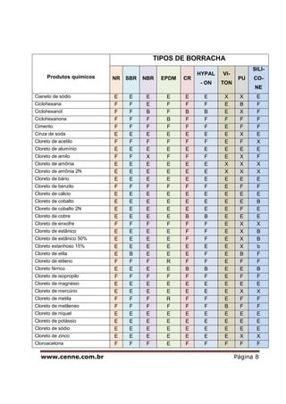www.cenne.com.br Página 8
Produtos quimicos
TIPOS DE BORRACHA
NR SBR NBR EPDM CR
HYPAL
- ON
VI-
TON
PU
SILI-
CO-
NE
Cianeto de sódio E E E E E E X X E
Ciclohexana F F E F F F E B F
Ciclohexanol F F B F B B E X F
Ciclohexanona F F F B F F F F F
Cimento F F F F F F E F F
Cinza de soda E E E E E E E X E
Cloreto de acetilo F F F F F F E F X
Cloreto de alumínio E E E E E E E E E
Cloreto de amilo F F X F F F E X F
Cloreto de amônia E E E E E E X X X
Cloreto de amônia 2N E E E E E E X X X
Cloreto de bário E E E E E E E E E
Cloreto de benzilo F F F F F F E F F
Cloreto de cálcio E E E E E E E E E
Cloreto de cobalto E E E E E E E E B
Cloreto de cobalto 2N E E E E E E E F E
Cloreto de cobre E E E E B B E E E
Cloreto de enxofre F F F F F F E X X
Cloreto de estânico E E E E F F E X B
Cloreto de estânico 50% E E E E F F E X B
Cloreto estanhoso 15% E E E E E E E X b
Cloreto de etila E B E E E F E B F
Cloreto de etileno F F F R F F E F F
Cloreto férrico E E E E B B E E B
Cloreto de isopropilo F F F F F F E F F
Cloreto de magnésio E E E E E E E E E
Cloreto de mercúrio E E E E E E E X X
Cloreto de metila F F F R F F E F F
Cloreto de metileneo F F F F F F B F F
Cloreto de níquel E E E E E E E E E
Cloreto de potássio E E E E E E E E E
Cloreto de sódio E E E E E E E E E
Cloreto de zinco E E E E E E E X X
Cloroacetona F F F E F F F F F
 