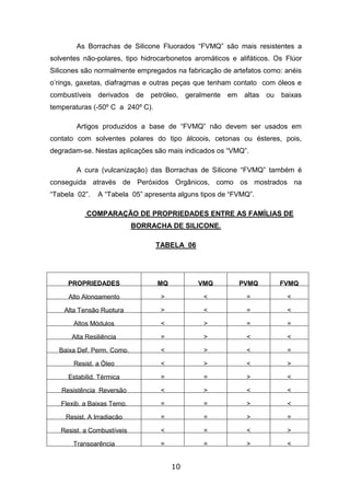10
As Borrachas de Silicone Fluorados “FVMQ” são mais resistentes a
solventes não-polares, tipo hidrocarbonetos aromáticos e alifáticos. Os Flúor
Silicones são normalmente empregados na fabricação de artefatos como: anéis
o’rings, gaxetas, diafragmas e outras peças que tenham contato com óleos e
combustíveis derivados de petróleo, geralmente em altas ou baixas
temperaturas (-50º C a 240º C).
Artigos produzidos a base de “FVMQ” não devem ser usados em
contato com solventes polares do tipo álcoois, cetonas ou ésteres, pois,
degradam-se. Nestas aplicações são mais indicados os “VMQ”.
A cura (vulcanização) das Borrachas de Silicone “FVMQ” também é
conseguida através de Peróxidos Orgânicos, como os mostrados na
“Tabela 02”. A “Tabela 05” apresenta alguns tipos de “FVMQ”.
COMPARAÇÃO DE PROPRIEDADES ENTRE AS FAMÍLIAS DE
BORRACHA DE SILICONE.
TABELA 06
PROPRIEDADES MQ VMQ PVMQ FVMQ
Alto Alongamento > < = <
Alta Tensão Ruptura > < = <
Altos Módulos < > = =
Alta Resiliência = > < <
Baixa Def. Perm. Comp. < > < =
Resist. a Óleo < > < >
Estabilid. Térmica = = > <
Resistência Reversão < > < <
Flexib. a Baixas Temp. = = > <
Resist. A Irradiação = = > =
Resist. a Combustíveis < = < >
Transparência = = > <
 
