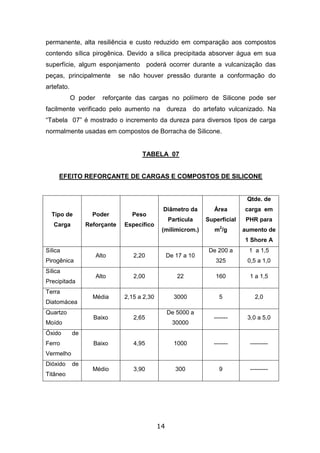 14
permanente, alta resiliência e custo reduzido em comparação aos compostos
contendo sílica pirogênica. Devido a sílica precipitada absorver água em sua
superfície, algum esponjamento poderá ocorrer durante a vulcanização das
peças, principalmente se não houver pressão durante a conformação do
artefato.
O poder reforçante das cargas no polímero de Silicone pode ser
facilmente verificado pelo aumento na dureza do artefato vulcanizado. Na
“Tabela 07” é mostrado o incremento da dureza para diversos tipos de carga
normalmente usadas em compostos de Borracha de Silicone.
TABELA 07
EFEITO REFORÇANTE DE CARGAS E COMPOSTOS DE SILICONE
Tipo de
Carga
Poder
Reforçante
Peso
Específico
Diâmetro da
Partícula
(milimicrom.)
Área
Superficial
m2
/g
Qtde. de
carga em
PHR para
aumento de
1 Shore A
Sílica
Pirogênica
Alto 2,20 De 17 a 10
De 200 a
325
1 a 1,5
0,5 a 1,0
Sílica
Precipitada
Alto 2,00 22 160 1 a 1,5
Terra
Diatomácea
Média 2,15 a 2,30 3000 5 2,0
Quartzo
Moído
Baixo 2,65
De 5000 a
30000
------- 3,0 a 5,0
Óxido de
Ferro
Vermelho
Baixo 4,95 1000 ------- ---------
Dióxido de
Titâneo
Médio 3,90 300 9 ---------
 