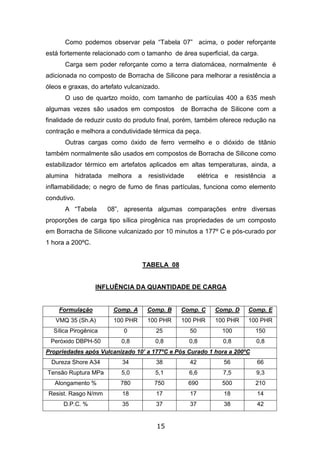 15
Como podemos observar pela “Tabela 07” acima, o poder reforçante
está fortemente relacionado com o tamanho de área superficial, da carga.
Carga sem poder reforçante como a terra diatomácea, normalmente é
adicionada no composto de Borracha de Silicone para melhorar a resistência a
óleos e graxas, do artefato vulcanizado.
O uso de quartzo moído, com tamanho de partículas 400 a 635 mesh
algumas vezes são usados em compostos de Borracha de Silicone com a
finalidade de reduzir custo do produto final, porém, também oferece redução na
contração e melhora a condutividade térmica da peça.
Outras cargas como óxido de ferro vermelho e o dióxido de titânio
também normalmente são usados em compostos de Borracha de Silicone como
estabilizador térmico em artefatos aplicados em altas temperaturas, ainda, a
alumina hidratada melhora a resistividade elétrica e resistência a
inflamabilidade; o negro de fumo de finas partículas, funciona como elemento
condutivo.
A “Tabela 08”, apresenta algumas comparações entre diversas
proporções de carga tipo sílica pirogênica nas propriedades de um composto
em Borracha de Silicone vulcanizado por 10 minutos a 177º C e pós-curado por
1 hora a 200ºC.
TABELA 08
INFLUÊNCIA DA QUANTIDADE DE CARGA
Formulação Comp. A Comp. B Comp. C Comp. D Comp. E
VMQ 35 (Sh.A) 100 PHR 100 PHR 100 PHR 100 PHR 100 PHR
Sílica Pirogênica 0 25 50 100 150
Peróxido DBPH-50 0,8 0,8 0,8 0,8 0,8
Propriedades após Vulcanizado 10’ a 177ºC e Pós Curado 1 hora a 200ºC
Dureza Shore A34 34 38 42 56 66
Tensão Ruptura MPa 5,0 5,1 6,6 7,5 9,3
Alongamento % 780 750 690 500 210
Resist. Rasgo N/mm 18 17 17 18 14
D.P.C. % 35 37 37 38 42
 