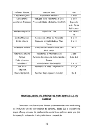 23
Polímero Silicone Material Base 100
Carga Reforçante Propriedade Mecânica 0 a 80
Carga Inerte Redução custo Resistência à Óleo 0 a 50
Auxiliar de Processo Processabilidade e Estabiliz. Shelf Life Depende
qtde. Carga
Reforçante
Peróxido Orgânico Agente de Cura Ver Tabela
02
Óxidos Metálicos Resistência a Óleo e a Reversão 0 a 10
Óxido e Ferro Pigmento e Estabilidade p/ Altas
Temp.
0 a 10
Dióxido de Titânio Branqueador e Estabilizador para
Altas Temp.
0 a 7
Retardante Chama Resistência a inflamabilidade 2 a10
Aditivo
Endurecimento
Aumenta Consistência do Composto e
Dureza
0,5 a 1,5
Amaciante Amaciamento do Composto 1 a 10
Adit. Altas
Temperat.
Resistência à Altas Temperaturas 0 a 0,8
Desmoldante Int. Facilitar Desmoldagem do Artef. 0 a 1
PROCESSAMENTO DE COMPOSTOS COM BORRACHAS DE
SILICONE
Compostos com Borracha de Silicone podem ser misturados em Banbury
ou misturador aberto convencional de borracha, desde que o equipamento
usado ofereça um grau de cisalhamento constante ao polímero para uma boa
incorporação e dispersão dos ingredientes da composição.
 