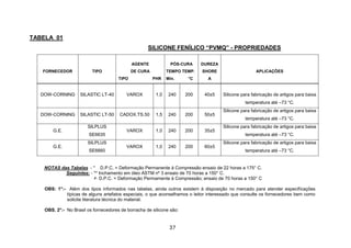 37
TABELA 01
SILICONE FENÍLICO “PVMQ” - PROPRIEDADES
FORNECEDOR TIPO
AGENTE
DE CURA
TIPO PHR
PÓS-CURA
TEMPO TEMP.
Min. °C
DUREZA
SHORE
A
APLICAÇÕES
DOW-CORNING SILASTIC LT-40 VAROX 1,0 240 200 40±5 Silicone para fabricação de artigos para baixa
temperatura até –73 °C.
DOW-CORNING SILASTIC LT-50 CADOX.TS.50 1,5 240 200 50±5
Silicone para fabricação de artigos para baixa
temperatura até –73 °C.
G.E.
SILPLUS
SE6635
VAROX 1,0 240 200 35±5
Silicone para fabricação de artigos para baixa
temperatura até –73 °C.
G.E.
SILPLUS
SE6660
VAROX 1,0 240 200 60±5
Silicone para fabricação de artigos para baixa
temperatura até –73 °C.
NOTAS das Tabelas - * D.P.C. = Deformação Permanente à Compressão ensaio de 22 horas a 175° C.
Seguintes: - ** Inchamento em óleo ASTM nº 3 ensaio de 70 horas a 150° C.
 D.P.C. = Deformação Permamente à Compressão; ensaio de 70 horas a 150° C
OBS: 1°:- Além dos tipos informados nas tabelas, ainda outros existem à disposição no mercado para atender especificações
típicas de alguns artefatos especiais, o que aconselhamos o leitor interessado que consulte os fornecedores bem como
solicite literatura técnica do material.
OBS. 2°:- No Brasil os fornecedores de borracha de silicone são:
 