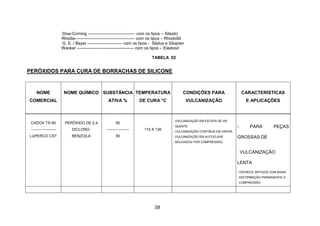 38
Dow-Corning ---------------------------------- com os tipos – Silastic
Rhodia------------------------------------------- com os tipos – RhodoSil
G. E. / Bayer ------------------------- com os tipos - Silplus e Silopren
Wacker ----------------------------------------- com os tipos – Elastosil
TABELA 02
PERÓXIDOS PARA CURA DE BORRACHAS DE SILICONE
NOME
COMERCIAL
NOME QUÍMICO SUBSTÂNCIA
ATIVA %
TEMPERATURA
DE CURA °C
CONDIÇÕES PARA
VULCANIZAÇÃO
CARACTERÍSTICAS
E APLICAÇÕES
CADOX TS-50
--------------------
LUPERCO CST
PERÓXIDO DE 2,4
DICLORO-
BENZOILA
50
------------------
50
110 A 120
- VULCANIZAÇÃO EM ESTUFA DE AR
QUENTE.
- VULCANIZAÇÃO CONTINUA EM VAPOR.
- VULCANIZAÇÃO EM AUTOCLAVE
- MOLDADOS POR COMPRESSÃO.
- PARA PEÇAS
GROSSAS DE
VULCANIZAÇÃO
LENTA
- OFERECE ARTIGOS COM BAIXA
DEFORMAÇÃO PERMANENTE À
COMPRESSÃO
 