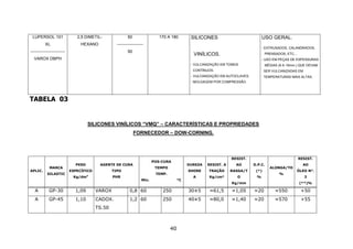 40
LUPERSOL 101
XL
-------------------------
VAROX DBPH
2,5 DIMETIL-
HEXANO
50
-------------------
50
170 A 180 SILICONES
VINÍLICOS.
- VULCANIZAÇÃO EM TÚNEIS
CONTÍNUOS.
- VULCANIZAÇÃO EM AUTOCLAVES.
- MOLDAGEM POR COMPRESSÃO.
USO GERAL.
- EXTRUSADOS, CALANDRADOS,
PRENSADOS, ETC...
- USO EM PEÇAS DE ESPESSURAS
MÉDIAS (6 A 10mm.) QUE DEVAM
SER VULCANIZADAS EM
TEMPERATURAS MAIS ALTAS.
TABELA 03
SILICONES VINÍLICOS “VMQ” – CARACTERÍSTICAS E PROPRIEDADES
FORNECEDOR – DOW-CORNING.
APLIC.
MARCA
SILASTIC
PESO
ESPECÍFICO
Kg/dm3
AGENTE DE CURA
TIPO
PHR
POS-CURA
TEMPO
TEMP.
Min. °C
DUREZA
SHORE
A
RESIST. A
TRAÇÃO
Kg/cm²
RESIST.
AO
RASGA/T
O
Kg/mm
D.P.C.
(*)
%
ALONGA/TO
%
RESIST.
AO
ÓLEO N°.
3
(**)%
A GP-30 1,09 VAROX 0,8 60 250 30±5 ≈61,5 ≈1,05 ≈20 ≈550 +50
A GP-45 1,10 CADOX.
TS.50
1,2 60 250 40±5 ≈80,0 ≈1,40 ≈20 ≈570 +55
 