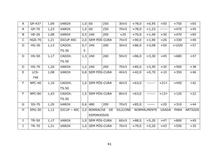 41
A GP-437 1,09 VAROX 1,0 60 250 30±5 ≈78,0 ≈0,95 ≈50 ≈750 +65
A GP-70 1,23 VAROX 1,0 60 250 70±5 ≈78,0 ≈1,23 ------ ≈470 +45
B HE-26 1,08 VAROX 0,5 240 200 ≈25 ≈70,0 ≈1,40 ≈30 ≈470 +65
C HGS-70 1,21 DICUP 40C 2,0 SEM PÓS-CURA 70±5 ≈90,0 ≈1,90 ≈26 ≈330 +40
D HS-30 1,13 CADOX.
TS.50
0,7
5
240 200 30±5 ≈86,0 ≈3,08 ≈50 ≈1020 +57
D HS-50 1,17 CADOX.
TS.50
1,3 240 200 50±5 ≈86,0 ≈3,30 ≈45 ≈680 +47
D HS-70 1,20 VAROX 1,2 240 200 70±5 ≈85,0 ≈3,50 ≈35 ≈500 +38
E LCS-
740
1,08 VAROX 0,8 SEM PÓS-CURA 40±5 ≈42,0 ≈0,70 ≈10 ≈350 +46
F NPC-40 1,10 CADOX.
TS.50
1,0 SEM PÓS-CURA 40±5 ≈63,0 ------ ≈21 ≈450 +42
F NPC-80 1,43 CADOX.
TS.50
1,5 SEM PÓS-CURA 80±5 ≈63,0 ------ ≈13 ≈120 +22
G SS-70 1,20 VAROX 0,6 480 200 70±5 ≈85,0 ------ ≈20 ≈310 +44
H SPG-30 1,12 DICUP – 40C 2,0 BORRACHA DE SILICONE NORMALMENTE USADA PARA ARTIGOS
ESPONJOSOS
I TR-50 1,17 VAROX 1,0 SEM PÓS-CURA 60±5 ≈88,0 ≈5,20 ≈47 ≈800 +45
I TR-70 1,21 VAROX 1,0 SEM PÓS-CURA 70±5 ≈79,0 ≈5,20 ≈43 ≈550 +35
 