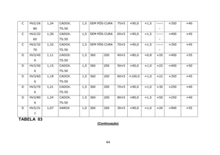 44
C HV2/26
80
1,24 CADOX.
TS.50
1,5 SEM PÓS-CURA 75±5 ≈90,0 ≈1,5 -----
-
≈350 ≈40
C HV2/32
60
1,30 CADOX.
TS.50
1,5 SEM PÓS-CURA 65±5 ≈90,0 ≈1,5 -----
-
≈400 ≈45
C HV2/32
70
1,32 CADOX.
TS.50
1,5 SEM PÓS-CURA 70±5 ≈90,0 ≈1,5 -----
-
≈350 ≈45
D HV3/40
6
1,11 CADOX.
TS.50
1,5 360 200 40±5 ≈80,0 ≈0,8 ≈20 ≈400 ≈55
D HV3/50
6
1,15 CADOX.
TS.50
1,5 360 200 50±5 ≈90,0 ≈1,0 ≈22 ≈400 ≈50
D HV3/60
6
1,18 CADOX.
TS.50
1,5 360 200 60±5 ≈100,0 ≈1,0 ≈22 ≈350 ≈45
D HV3/70
6
1,21 CADOX.
TS.50
1,5 360 200 70±5 ≈90,0 ≈1,0 ≈30 ≈250 ≈40
D HV3/80
6
1,24 CADOX.
TS.50
1,5 360 200 80±5 ≈80,0 ≈1,5 ≈50 ≈250 ≈40
D HV3/31
1
1,07 VAROX 1,0 360 200 30±5 ≈90,0 ≈1,0 ≈20 ≈900 ≈55
TABELA 03
(Continuação)
 