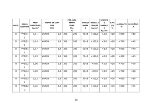 45
APLIC.
MARCA
SILOPREN
PESO
ESPECÍFICO
Kg/dm3
AGENTE DE CURA
TIPO
PHR
PÓS-CURA
TEMPO
TEMP.
Min.
°C
DUREZA
SHORE
A
RESIST. A
TRAÇÃO
Kg/cm²
RESIST.A
O
RASGA/T
O
Kg/mm
D.P.C.
(*)
%
ALONGA/TO
%
RESILIÊNCI
A
D HV3/41
1
1,11 VAROX 1,0 360 200 40±5 ≈120,0 ≈2,0 ≈20 ≈800 ≈50
D HV3/51
1
1,14 VAROX 1,0 360 200 50±5 ≈120,0 ≈3,0 ≈20 ≈700 ≈45
D HV3/61
1
1,17 VAROX 1,0 360 200 50±5 ≈120,0 ≈3,0 ≈20 ≈600 ≈40
D HV3/71
1
1,19 VAROX 1,0 360 200 70±5 ≈100,0 ≈2,0 ≈20 ≈450 ≈45
B HV3/32
2
1,06 VAROX 0,6 360 200 30±5 ≈70,0 ≈2,0 ≈20 ≈700 ≈70
B HVS/42
2
1,09 VAROX 0,6 360 200 40±5 ≈90,0 ≈3,0 ≈25 ≈700 ≈60
B HVS/52
2
1,12 VAROX 0,6 360 200 50±5 ≈110,0 ≈3,0 ≈30 ≈650 ≈50
B HV3/62
2
1,16 VAROX 0,6 360 200 60±5 ≈110,0 ≈3,0 ≈35 ≈600 ≈45
 