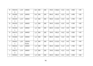 46
B HV3/72
2
1,18 VAROX 0,6 360 200 70±5 ≈100,0 ≈3,5 ≈35 ≈500 ≈45
B HV3/82
2
1,19 VAROX 0,6 360 200 80±5 ≈90,0 ≈2,5 ≈35 ≈400 ≈50
D HV3/43
1
1,10 VAROX 1,2 360 200 40±5 ≈110,0 ≈3,0 ≈20 ≈700 ≈55
D HV3/53
1
1,13 VAROX 1,2 360 200 50±5 ≈120,0 ≈3,0 ≈20 ≈700 ≈50
D HV3/63
1
1,16 VAROX 1,2 360 200 60±5 ≈110,0 ≈3,5 ≈20 ≈600 ≈45
D HV3/73
1
1,18 VAROX 1,2 360 200 70±5 ≈95,0 ≈4,0 ≈20 ≈500 ≈45
D HV3/83
1
1,18 VAROX 1,2 360 200 80±5 ≈100,0 ≈2,0 ≈30 ≈450 ≈50
J HV4/61
1
1,20 CADOX.
TS.50
1,0 360 200 60±5 ≈110,0 ≈2,0 ≈45 ≈450 ≈40
J HV4/41
3
1,11 VAROX 1,2 360 200 40±5 ≈100,0 ≈1,5 ≈15 ≈700 ≈50
J HV4/71
3
1,19 VAROX 1,2 360 200 70±5 ≈100,0 ≈2,5 ≈15 ≈400 ≈45
J HV4/61 1,15 VAROX 1,2 360 200 60±5 ≈90,0 ≈4,0 ≈20 ≈450 ≈50
 