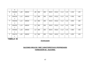 47
4
G HV8/80
0
1,38 VAROX ,06 360 200 80±5 ≈65,0 ≈1,5 ≈15 ≈150 ≈45
F HV9/30
1
1,12 VAROX 1,0 360 200 30±5 ≈55,0 ≈1,0 ≈15 ≈700 ≈60
F HV9/40
1
1,12 VAROX 1,0 360 200 40±5 ≈65,0 ≈1,5 ≈15 ≈650 ≈60
F HV9/50
1
1,14 VAROX 1,0 360 200 50±5 ≈55,0 ≈1,0 ≈15 ≈300 ≈60
F HV9/60
1
1,18 VAROX 1,0 360 200 60±5 ≈60,0 ≈1,0 ≈15 ≈300 ≈50
F HV9/70
1
1,20 VAROX 1,0 360 200 70±5 ≈65,0 ≈1,0 ≈15 ≈250 ≈50
TABELA 03
(Continuação)
SILICONES VINÍLICOS “VMQ” CARACTERÍSTICAS E PROPRIEDADES
FORNECEDOR GE – SILICONES.
 