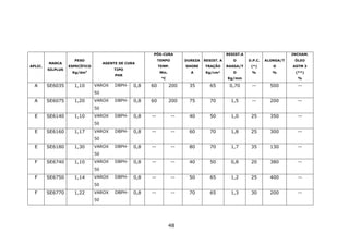 48
APLIC.
MARCA
SILPLUS
PESO
ESPECÍFICO
Kg/dm3
AGENTE DE CURA
TIPO
PHR
PÓS-CURA
TEMPO
TEMP.
Min.
°C
DUREZA
SHORE
A
RESIST. A
TRAÇÃO
Kg/cm²
RESIST.A
O
RASGA/T
O
Kg/mm
D.P.C.
(*)
%
ALONGA/T
O
%
INCHAM.
ÓLEO
ASTM 3
(**)
%
A SE6035 1,10 VAROX DBPH-
50
0,8 60 200 35 65 0,70 -- 500 --
A SE6075 1,20 VAROX DBPH-
50
0,8 60 200 75 70 1,5 -- 200 --
E SE6140 1,10 VAROX DBPH-
50
0,8 -- -- 40 50 1,0 25 350 --
E SE6160 1,17 VAROX DBPH-
50
0,8 -- -- 60 70 1,8 25 300 --
E SE6180 1,30 VAROX DBPH-
50
0,8 -- -- 80 70 1,7 35 130 --
F SE6740 1,10 VAROX DBPH-
50
0,8 -- -- 40 50 0,8 20 380 --
F SE6750 1,14 VAROX DBPH-
50
0,8 -- -- 50 65 1,2 25 400 --
F SE6770 1,22 VAROX DBPH-
50
0,8 -- -- 70 65 1,3 30 200 --
 