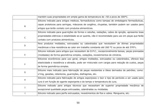 50
mantém suas propriedades em ampla gama de temperatura de –50 a picos de 300°C.
B
Silicone indicado para artigos médicos, farmacêuticos como tampas de embalagens farmacêuticas,
capas protetoras para seringas, máscaras de oxigênio, chupetas, também podem ser usados para
artigos que terão contato com produtos alimentícios.
C
Silicone indicado para guarnições de fornos e estufas, vedações, cabos de ignição, apresenta boas
propriedades elétricas e estabilidade ao ar quente, não é recomendado para uso em peças que farão
contato com produtos alimentícios.
D
Para produtos moldados, extrusados ou calandrados que necessitem de ótimas propriedades
mecânicas e boa resistência ao calor em trabalho constante até 260 °C ou picos de até 370°c.
E
Silicone indicado para artigos que necessitem de D.P.C., excepcionalmente baixas, peças prensadas
(moldadas) de forma geométrica simples, vedações, revestimentos de cilindros.
F
Silicones econômicos para uso geral, artigos moldados, extrusados ou calandrados, oferece boa
elasticidade e resistência a abrasão, pode ser misturado com cargas para redução de custos, peças
de forma geométrica simples.
G
Silicone mais indicado para fabricação de peças resistentes a óleos derivados de petróleo, como:
o’ring, gaxetas, retentores, guarnições, diafragmas, etc.
H
Silicone indicado para fabricação de artigos esponjosos o teor e tipo de peróxido a ser usado para
cura é em função do agente esponjante e do tempo e temperatura de cura.
I
Silicone indicado para artigos técnicos que necessitam de superior propriedade mecânica de
excepcional qualidade peças extrusadas, calandradas ou moldadas.
J Silicone indicado para perfis extrusados, revestimentos de fios e cabos. Mangueira, etc.
 