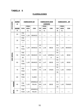 52
TABELA 5
FLUORSILICONES
APLICAÇÃO
DUREZ
A
SHORE
A
FABRICANTE GE FABRICANTE DOW
CORNING
FABRICANTE 3M
TIPO
PESO
ESPE
C.
COR TIP
O
PESO
ESPE
C.
COR TIP
O
PESO
ESPE
C.
COR
USOGERAL
20
FSE
7520 1,36 BRANCO --- --- --- --- --- ---
30
FSE
7520
*
--- --- --- --- --- -- --- ---
40
FSE
7540
1,39 BRANCO
LS
40 1,40 BEGE
FX
112
93
1,38 BRANCO
50
FSE
7540/
60
1,39 BRANCO
LS
53 1,44 VERMELH
O
FX
112
94
1,41 BEGE
60
FSE
7560
1,40 BRANCO
LS
63 1,47 BEGE
FX
112
95
1,42 BEGE
70
FSE
7560
--- CLARO
LS
70 1,48 CINZA
FX
112
96
1,50 CINZA
80
FSE
7560
*
--- CLARO --- --- --- --- --- ---
ALTATENSÃO
RUPTURA
40
FSE
7340
1,43
AMARELO
PALHA
LS
284
0
1,44 BEGE
FX
112
99
1,40 TRANSP.
50
FSE
7350 1,45
AMARELO
PALHA --- --- --- --- --- ---
 