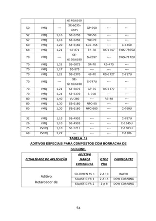 54
6140/6160
50 VMQ ---
SE-6035-
6075
GP-950 --- ---
57 VMQ 1,16 SE-6250 WC-50 --- ---
57 VMQ 1,16 SE-6250 WC-70 --- ---
60 VMQ 1,20 SE-6160 LCS-755 --- C-1460
68 VMQ 1,21 SE-871 TR-70 RS-1757 SWS-7865U
70 VMQ ---
SE-
6160/6180
S-2097 --- SWS-7172U
70 VMQ 1,21 SE-6075 GP-70 RS-475 ---
70 VMQ 1,17 SE-875 --- --- ---
70 VMQ 1,21 SE-6370 HS-70 RS-1727 C-717U
70 VMQ ---
SE-
6160/6180
S-747U --- ---
70 VMQ 1,21 SE-6075 GP-75 RS-1377 ---
70 VMQ 1,21 SE-6370 S-75U --- ---
80 VMQ 1,40 VL-280 --- RS-48 ---
80 VMQ 1,30 SE-6180 NPC-80 --- ---
80 VMQ 1,30 SE-6180 NPC-980 --- C-768U
32 VMQ 1,13 SE-4902 --- --- C-787U
26 VMQ 1,10 SE-4903 --- --- C-1345U
25 PVMQ 1,10 SE-5211 --- --- C-1303U
60 PVMQ 1,22 --- --- --- C-1306
TABELA 12
ADITIVOS ESPECIAIS PARA COMPOSTOS COM BORRACHA DE
SILICONE.
FINALIDADE DE APLICAÇÃO
ADITIVO
MARCA
COMERCIAL
QTDE
PHR
FABRICANTE
Aditivo
Retardador de
SILOPREN FS 1 2 A 10 BAYER
SILASTIC FR 1 2 A 14 DOW CORNING
SILASTIC FR 2 2 A 8 DOW CORNING
 