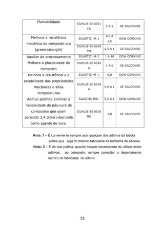 55
Flamabilidade SILPLUS SE 6921
FR
2 A 5 GE SILICONES
Melhora a resistência
mecânica do composto cru
(green strength)
SILASTIC HA 1
0,5 A
1,5
DOW CORNING
SILPLUS SE 6910
TM
0,5 A 1 GE SILICONES
Auxiliar de processamento
Melhora a plasticidade do
composto
SILASTIC HA 2 1 A 10 DOW CORNING
SILPLUS SE 6025
A
1 A 6 GE SILICONES
Melhora a resistência e a
estabilidade das propriedades
mecânicas e altas
temperaturas
SILASTIC HT 1 0,8 DOW CORNING
SILPLUS SE 6916
A
0,8 A 1 GE SILICONES
Aditivo permite eliminar a
necessidade de pós-cura de
compostos que usam
peróxido 2,4 dicloro-benzoila
como agente de cura.
SILASTIC MR1 0,5 A 1 DOW CORNING
SILPLUS SE 6910
MO
1,0 GE SILICONES
Nota: 1 – É conveniente sempre usar qualquer dos aditivos da tabela
acima que seja do mesmo fabricante da borracha de silicone.
Nota: 2 – É de boa prática, quando houver necessidade de utilizar estes
aditivos, ao composto, sempre consultar o departamento
técnico do fabricante do aditivo.
 