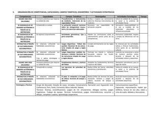 V. ORGANIZACIÓN DE COMPETENCIAS, CAPACIDADES, CAMPOS TEMÁTICOS, DESEMPEÑOS Y ACTIVIDADES ESTRATÉGICAS
Competencias Capacidades Campos Temáticos Desempeños Actividades Estratégicas Tiempo
ASUME UNA VIDA
SALUDABLE
Incorpora prácticas que mejoran
su calidad de vida.
Procedimientos e instrumentos
de medición. Valoración de las
capacidades físicas.
Analiza y expone sus conclusiones
sobre los diversos instrumentos de
medición.
Valora el cuidado de su cuerpo,
la salud y la práctica de
actividades físicas.
SE DESENVUELVE DE
MANERA AUTÓNOMA A
TRAVÉS DE SU
MOTRICIDAD
Comprende su cuerpo. La activación corporal: nociones
sobre las elongaciones muscu-
lares y los ejercicios adecuados.
Reconoce sus capacidades de
activación corporal.
Demuestra responsabilidad en
el uso y cuidado de los
materiales educativos e
infraestructuralizada.
SE DESENVUELVE DE
MANERA AUTÓNOMA A
TRAVÉS DE SU
MOTRICIDAD
Se expresa corporalmente Actividades gimnásticas. Ejes y
giros corporales.
Debate sus conclusiones sobre el
calentamiento previo antes de las
competencias.
Demuestra solidaridad, respeto
y acepta las diferencias con los
otros.
INTERACTÚA A TRAVÉS
DE SUS HABILIDADES
SOCIOMOTRICES
Se relaciona utilizando sus
habilidades sociomotrices.
Juegos deportivos: fútbol, bás
quetbol. Nociones de las estruc-
turas simples de juego y reglas
básicas.
Cumple estrictamente con las reglas
de juego.
Se interesa por las actividades
lúdicas y rítmicas tradicionales,
como parte de su identidad
cultural.
INTERACTÚA A TRAVÉS
DE SUS HABILIDADES
SOCIOMOTRICES
Se relaciona utilizando sus
habilidades sociomotrices.
Crea y aplica estrategias y
tácticas de juego.
Juegos deportivos: voleibol, ba-
lónmano y béisbol. Nociones de
las estructuras simples de juego
y reglas básicas.
Participa con interés y esfuerzo
buscando mejorar sus funda-
mentos y técnicas.
Controla sus emociones y actúa
de manera positiva antes,
durante y después de las
actividades lúdicas y deportivas.
ASUME UNA VIDA
SALUDABLE
Incorpora prácticas que mejoran
su calidad de vida.
Fundamentos técnicos y tácticos
del fútbol.
Verbaliza los fundamentos técnicos
y tácticos del fútbol.
Demuestra persistencia para el
logro de metas.
SE DESENVUELVE DE
MANERA AUTÓNOMA A
TRAVÉS DE SU
MOTRICIDAD
Comprende su cuerpo. Los ejercicios de velocidad de
reacción.
Realiza driles de fuerza, velocidad,
resistencia y coordinación.
Valora el cuidado de su cuerpo,
la salud y la práctica de
actividades físicas.
INTERACTÚA A TRAVÉS
DE SUS HABILIDADES
SOCIOMOTRICES
Se relaciona utilizando sus
habilidades sociomotrices.
El pase, la recepción y el juego
de cabeza. Acciones de ataque y
defensa.
Realiza drilles de técnicas de pase,
recepción, remates y juegos de
cabeza, acciones de ataque y
defensa.
Actúa de manera positiva antes,
durante y después de las
actividades deportivas.
Estrategias y Técnicas Grupo de discusión. Estudio de casos, Jornadas, Conversatorio, Narración oral. Exposición oral.
Conferencia, Foro, Panel, Entrevista, Mesa redonda. Debate.
Técnicas: Dramas, escenificaciones, juegos de rol, simulaciones, diálogos escritos, juegos
lingüísticos. Trabajo de equipo. Técnicas humanísticas, juegos mnemotécnicos, escuchar y
dibujar, completar cuadros, aprendizaje cooperativo.
Comunicaciones específicas:
Exposición, improvisación, hablar por
teléfono, lectura en voz alta, video y
cinta de audio, debates y discusiones.
 