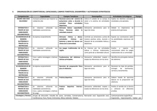 V. ORGANIZACIÓN DE COMPETENCIAS, CAPACIDADES, CAMPOS TEMÁTICOS, DESEMPEÑOS Y ACTIVIDADES ESTRATÉGICAS
Competencias Capacidades Campos Temáticos Desempeños Actividades Estratégicas Tiempo
ASUME UNA VIDA
SALUDABLE
Incorpora prácticas que mejoran su
calidad de vida.
Nociones acerca del número de
pulsaciones antes y durante la
actividad física: actividades
deportivas.
Valora el cuidado de su cuerpo, la
salud y la práctica de actividades
físicas.
Explica los distintos conceptos
estudiados y da ejemplos.
INTERACTÚA A
TRAVÉS DE SUS
HABILIDADES
SOCIOMOTRICES
Se relaciona utilizando sus
habilidades sociomotrices.
Gimnasia básica: capacidades
físicas. Nociones sobre la
velocidad corporal.
Demuestra persistencia para el
logro de metas.
Debate la importancia de
práctica de la gimnasia.
SE DESENVUELVE DE
MANERA
AUTÓNOMA A
TRAVÉS DE SU
MOTRICIDAD
Se expresa corporalmente Gimnasia rítmica y danza:
actividades rítmicas con
bastones y pasos de danzas con
ritmos de la comunidad.
Controla sus emociones y actúa de
manera positiva antes, durante y
después de las actividades lúdicas y
deportivas.
Expone sus conclusiones sobre
las posibilidades expresivas del
cuerpo.
INTERACTÚA A
TRAVÉS DE SUS
HABILIDADES
SOCIOMOTRICES
Se relaciona utilizando sus
habilidades sociomotrices.
Los juegos tradicionales de la
región.
Se interesa por las actividades
lúdicas y rítmicas tradicionales,
como parte de su identidad cultural.
Analiza y expone sus
conclusiones sobre los juegos
tradicionales de su comunidad.
INTERACTÚA A
TRAVÉS DE SUS
HABILIDADES
SOCIOMOTRICES
Crea y aplica estrategias y tácticas
de juego.
Fundamentos del atletismo y
tácticas principales.
Demuestra solidaridad, respeto y
acepta las diferencias con los otros.
Identifica las principales tácticas
del atletismo.
SE DESENVUELVE DE
MANERA
AUTÓNOMA A
TRAVÉS DE SU
MOTRICIDAD
Se expresa corporalmente Ejercicios de preparación física
para el atletismo.
Demuestra persistencia para el
logro de metas.
Reconoce los tipos de partidas,
entregas de testimonios,
carreras y lanzamientos.
INTERACTÚA A
TRAVÉS DE SUS
HABILIDADES
SOCIOMOTRICES
Se relaciona utilizando sus
habilidades sociomotrices.
Práctica deportiva. Demuestra persistencia para el
logro de metas.
Elabora listado de ejercicios
básicos en la preparación del
atletismo.
INTERACTÚA A
TRAVÉS DE SUS
HABILIDADES
SOCIOMOTRICES
Se relaciona utilizando sus
habilidades sociomotrices.
Crea y aplica estrategias y tácticas
de juego.
Práctica deportiva intersec-
ciones.
Demuestra solidaridad, respeto y
acepta las diferencias con los otros.
Analiza el sentido de la técnica
a utilizarse en diferentes
pruebas.
Estrategias y Técnicas Grupo de discusión. Estudio de casos, Jornadas, Conversatorio, Narración oral. Exposición oral.
Conferencia, Foro, Panel, Entrevista, Mesa redonda. Debate.
Comunicaciones específicas:
Exposición, improvisación, hablar por
 