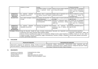 ambiente, y la salud. heridas. infraestructuralizada.
Actividades acuáticas: la propul-
sión y respiración frontal y
lateral.
Valora el rol que cumple la natación
en el desarrollo corporal.
Se interesa por las actividades
lúdicas y rítmicas tradicionales,
como parte de su identidad
cultural.
INTERACTÚA A
TRAVÉS DE SUS
HABILIDADES
SOCIOMOTRICES
Se relaciona utilizando sus
habilidades sociomotrices.
Nociones sobre la organización
de eventos encuentros deporti-
vos.
Debate sobre la importancia de la
organización de paseos
Valora el cuidado de su cuerpo,
la salud y la práctica de
actividades físicas.
Crea y aplica estrategias y tácticas
de juego.
La disciplina del básquetbol: dri-
lles de fundamentos.
Realiza juego en conjunto aplicando
las reglas.
Demuestra persistencia para el
logro de metas.
Fundamentos y tácticas principa-
les del básquetbol.
Reconoce la conducción, pases y
recepción; lanzamientos, dribling,
doble ritmo.
Se interesa por las actividades
lúdicas y rítmicas tradicionales,
como parte de su identidad
cultural.
INTERACTÚA A
TRAVÉS DE SUS
HABILIDADES
SOCIOMOTRICES
Se relaciona utilizando sus
habilidades sociomotrices.
Ejercicios de preparación física
para el básquet bol.
Practica los ejercicios de
preparación para el deporte del
básquetbol.
Demuestra persistencia para el
logro de metas.
Estrategias y Técnicas Grupo de discusión. Estudio de casos, Jornadas, Conversatorio, Narración oral. Exposición oral.
Conferencia, Foro, Panel, Entrevista, Mesa redonda. Debate.
Técnicas: Dramas, escenificaciones, juegos de rol, simulaciones, diálogos escritos, juegos lingüísticos.
Trabajo de equipo. Técnicas humanísticas, juegos mnemotécnicos, escuchar y dibujar, completar
cuadros, aprendizaje cooperativo.
Comunicaciones específicas:
Exposición, improvisación, hablar por
teléfono, lectura en voz alta, video y
cinta de audio, debates y discusiones.
V. EVALUACION
Técnicas de Evaluación Instrumentos de evaluación
Observación, preguntas de explotación, diálogo. Pruebas de ejecución.
Ejercicios prácticos. Trabajos de ejecución. Desarrollo de actividades.
Exposición, debate, dramatización, intervenciones orales, exposición, guía de
evaluación, comprensión lectora. Trabajos prácticos. Trabajos de ejecución. Prueba
de ensayo. Producción de textos. Mapa conceptual.
VI. BIBLIOGRAFÍA
Orlando De la Cruz Martínez : FUNDAMENTOS DEL FÚTBOL
Editorial Pueblo y Educación : ATLETISMO
José María Planells : GRAN ENCICLOPEDIA DEL DEPORTE
Eduardo Geranozzo : TÉCNICA Y TÁCTICA DEL BÁSQUET Y VOLEY
 