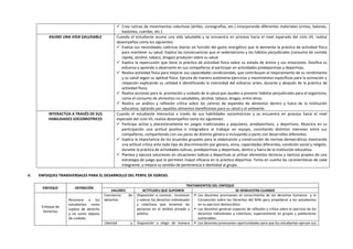  Crea rutinas de movimientos colectivos (drilles, coreografías, etc.) incorporando diferentes materiales (cintas, balones,
bastones, cuerdas, etc.)
ASUME UNA VIDA SALUDABLE Cuando el estudiante asume una vida saludable y se encuentra en proceso hacia el nivel esperado del ciclo VII, realiza
desempeños como los siguientes:
 Evalúa sus necesidades calóricas diarias en función del gasto energético que le demanda la práctica de actividad física
para mantener su salud. Explica las consecuencias que el sedentarismo y los hábitos perjudiciales (consumo de comida
rápida, alcohol, tabaco, drogas) producen sobre su salud.
 Explica la repercusión que tiene la práctica de actividad física sobre su estado de ánimo y sus emociones. Dosifica su
esfuerzo y aprende a observarlo en sus compañeros al participar en actividades predeportivas y deportivas.
 Realiza actividad física para mejorar sus capacidades condicionales, que contribuyan al mejoramiento de su rendimiento
y su salud según su aptitud física. Ejecuta de manera autónoma ejercicios y movimientos específicos para la activación y
relajación explicando su utilidad e identificando la intensidad del esfuerzo antes, durante y después de la práctica de
actividad física.
 Realiza acciones para la promoción y cuidado de la salud que ayuden a prevenir hábitos perjudiciales para el organismo,
como el consumo de alimentos no saludables, alcohol, tabaco, drogas, entre otros.
 Realiza un análisis y reflexión critica sobre los centros de expendio de alimentos dentro y fuera de la institución
educativa, optando por aquellos alimentos beneficiosos para su salud y el ambiente.
INTERACTÚA A TRAVÉS DE SUS
HABILIDADES SOCIOMOTRICES
Cuando el estudiante interactúa a través de sus habilidades sociomotrices y se encuentra en proceso hacia el nivel
esperado del ciclo VII, realiza desempeños como los siguientes:
 Participa activa y placenteramente en juegos tradicionales y populares, predeportivos, y deportivos. Muestra en su
participación una actitud positiva e integradora al trabajar en equipo, conciliando distintos intereses entre sus
compañeros, compartiendo con sus pares de distinto género e incluyendo a pares con desarrollos diferentes.
 Explica la importancia de los acuerdos grupales para la elaboración y construcción de normas democráticas mostrando
una actitud crítica ante todo tipo de discriminación por género, etnia, capacidades diferentes, condición social y religión,
durante la práctica de actividades lúdicas, predeportivas y deportivas, dentro y fuera de la institución educativa.
 Plantea y ejecuta soluciones en situaciones lúdicas y deportivas al utilizar elementos técnicos y tácticos propios de una
estrategia de juego que le permiten mayor eficacia en la práctica deportiva. Toma en cuenta las características de cada
integrante, y mejora su sentido de pertenencia e identidad al grupo.
V. ENFOQUES TRANSVERSALES PARA EL DESARROLLO DEL PERFIL DE EGRESO.
ENFOQUE DEFINICIÓN
TRATAMIENTOS DEL ENFOQUE
VALORES ACTITUDES QUE SUPONEN SE DEMUESTRA CUANDO
Enfoque de
Derechos
Reconoce a los
estudiantes como
sujetos de derecho
y no como objetos
de cuidado.
Conciencia de
derechos
Disposición a conocer, reconocer
y valorar los derechos individuales
y colectivos que tenemos las
personas en el ámbito privado y
público.
 Los docentes promueven el conocimiento de los derechos humanos y la
Convención sobre los Derechos del Niño para empoderar a los estudiantes
en su ejercicio democrático.
 Los docentes generan espacios de reflexión y crítica sobre el ejercicio de los
derechos individuales y colectivos, especialmente en grupos y poblaciones
vulnerables.
Libertad y Disposición a elegir de manera  Los docentes promueven oportunidades para que los estudiantes ejerzan sus
 