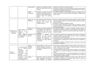 responsabilidad voluntaria y responsable la propia
forma de actuar dentro de una
sociedad.
derechos en la relación con sus pares y adultos.
 Los docentes promueven formas de participación estudiantil que permitan el
desarrollo de competencias ciudadanas, articulando acciones con la familia y
comunidad en la búsqueda del bien común.
Diálogo y
concertación
Disposición a conversar con otras
personas, intercambiando ideas o
afectos de modo alternativo para
construir juntos una postura
común.
 Los docentes propician y los estudiantes practican la deliberación para
arribar a consensos en la reflexión sobre asuntos públicos, la elaboración de
normas u otros.
Enfoque Inclusivo
o atención a la
diversidad
Todos tienen de-
recho no solo a
educación de
calidad sino a
obtener resultados
de aprendizaje de
igual calidad.
Respeto por las
diferencias.
Reconocimiento al valor inherente
de cada persona y de sus
derechos, por encima de
cualquier diferencia.
 Docentes y estudiantes demuestran tolerancia, apertura y respeto a todos y
cada uno, evitando cualquier forma de discriminación basada en el prejuicio
a cualquier diferencia.
 Ni docentes ni estudiantes estigmatizan a nadie.
 Las familias reciben información continua sobre los esfuerzos, méritos,
avances y logros de sus hijos entendiendo sus dificultades como parte de su
desarrollo y aprendizaje.
Equidad en la
enseñanza.
Disposición a enseñar ofreciendo
a los estudiantes las condiciones y
oportunidades que cada uno
necesita para lograr los mismos
resultados.
 Los docentes programan y enseñan considerando tiempos, espacios y
actividades diferenciadas de acuerdo a las características y demandas de los
estudiantes, las que se articulan en situaciones significativas vinculadas a su
contexto y realidad.
Confianza en la
persona.
Disposición a depositar ex
pectativas en una persona,
creyendo sinceramente en su
capacidad de superación y
crecimiento por sobre cualquier
circunstancia.
 Los docentes demuestran altas expectativas sobre todos los estudiantes,
incluyendo aquellos que tienen estilos diversos y ritmos de aprendizaje
diferentes o viven en contextos difíciles.
 Los docentes convocan a las familias principalmente a reforzar la autonomía,
la autoconfianza y la autoestima de sus hijos, antes que a cuestionarlos o
sancionarlos.
 Los estudiantes protegen y fortalecen en toda circunstancia su autonomía,
autoconfianza y autoestima.
Enfoque
Intercultural
La interculturalidad
es el proceso
dinámico y
permanente de
inter-acción e
intercambio entre
personas de
diferentes culturas,
orientado a una
convivencia basada
en el acuerdo y la
Respeto a la
identidad
cultural.
Reconocimiento al valor de las
diversas identidades culturales y
relaciones de pertenencia de los
estudiantes.
 Los docentes y estudiantes acogen con respeto a todos, sin menospreciar ni
excluir a nadie en razón de su lengua, su manera de hablar, su forma de
vestir, sus costumbres o sus creencias.
 Los docentes hablan la lengua materna de los estudiantes y los acompañan
con respeto en su proceso de adquisición del castellano como segunda
lengua.
 Los docentes respetan todas las variantes del castellano que se hablan en
distintas regiones del país, sin obligar a los estudiantes a que se expresen
oralmente solo en castellano estándar.
Justicia Disposición a actuar de manera
justa, respetando el derecho de
todos, exigiendo sus propios
 Los docentes previenen y afrontan de manera directa toda forma de
discriminación, propiciando una reflexión crítica sobre sus causas y
motivaciones con todos los estudiantes.
 