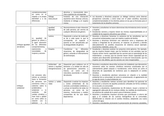 complementariedad
asi como en el
respeto a la propia
identidad y a las
diferencias.
derechos y reconociendo dere-
chos a quienes les corresponde.
Diálogo
intercultural
Fomento de una interacción
equitativa entre diversas culturas,
mediante el diálogo y el respeto
mutuo.
 Los docentes y directivos propician un diálogo continuo entre diversas
perspectivas culturales, y entre estas con el saber científico, buscando
complementariedades en los distintos planos en los que se formulan para el
tratamiento de los desafíos comunes.
Enfoque Igualdad
de Género
La igualdad de
género se refiere a
la igual valoración
de los diferentes
comportamientos,
aspiraciones y
necesidades de
mujeres y varones.
Igualdad y
dignidad.
Reconocimiento al valor inherente
de cada persona, por encima de
cualquier diferencia de género.
 Docentes y estudiantes no hacen distinciones discriminatorias entre varones
y mujeres.
 Estudiantes varones y mujeres tienen las mismas responsabilidades en el
cuidado de los espacios educativos que utilizan.
Justicia. Disposición a actuar de modo que
se de a cada quien lo que le
corresponde, en especial a
quienes se ven perjudicados por
las desigualdades de género.
 Docentes y directivos fomentan la asistencia de las estudiantes que se
encuentran embarazadas o que son madres o padres de familia.
 Docentes y directivos fomentan una valoración sana y respetuosa del
cuerpo e integridad de las personas, en especial, se previene y atiende
adecuadamente las posibles situaciones de violencia sexual (ejemplo:
tocamientos indebidos, acoso, etc.
Empatía. Transformar las diferentes
situaciones de desigualdad de
género, evitando el reforzamiento
de estéreotipos.
 Estudiantes y docentes analizan los prejuicios entre géneros. Por ejemplo,
que las mujeres limpian mejor, que los hombres no son sensibles, que las
mujeres tienen menor capacidad que los varones para el aprendizaje de las
matemáticas y ciencias, que los varones tienen menor capacidad que las
mujeres para desarrollar aprendizajes en el área de Comunicación, que las
mujeres son más débiles, que los varones son más irresponsables.
Enfoque
ambiental
Los procesos edu-
cativos se orientan
hacia la formación
de personas con
conciencia crítica y
colectiva sobre la
problemática
ambiental y la
condición del
cambio climático a
nivel local y global
así como sobre su
relación con la
pobreza y la
Solidaridad pla-
netaria y equidad
intergeneracional.
Disposición para colaborar con el
bienestar y la calidad de vida de
las generaciones presentes y
futuras, así como con la
naturaleza asumiendo el cuidado
del planeta.
 Docentes y estudiantes desarrollan acciones de ciudadanía, que demuestren
conciencia sobre los eventos climáticos extremos ocasionados por el
calentamiento global (sequías e inundaciones, entre otros) así como el
desarrollo de capacidades de resiliencia para la adaptación al cambio
climático.
 Docentes y estudiantes plantean soluciones en relación a la realidad
ambiental de su comunidad, tal como la contaminación, el agotamiento de
la capa de ozono, la salud ambiental, etc.
Justicia y solida-
ridad.
Disposición a evaluar los impactos
y costos ambientales de las
acciones y actividades cotidianas y
a actuar en beneficio de todas las
personas, asi como de los
sistemas, instituciones y medios
compartidos de los que todos
dependemos.
 Docentes y estudiantes realizan acciones para identificar los patrones de
producción y consumo de aquellos productos utilizados de forma cotidiana
en la escuela y la comunidad.
 Docentes y estudiantes, implementan las 3R (reducir, reusar y reciclar) la
segregación adecuada de los residuos sólidos, las medidas de ecoeficiencia,
las prácticas de cuidado de la salud y para el bienestar común.
 Docentes y estudiantes impulsan acciones que contribuyen al ahorro del
agua y el cuidado de las cuencas hidrográficas de la comunidad,
identificando su relación con el cambio climático, adoptando una nueva
cultura del agua.
 Docentes y estudiantes promueven la preservación de entornos saludables,
 