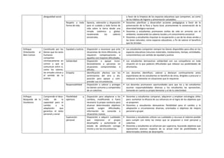 desigualdad social. a favor de la limpieza de los espacios educativos que comparten, así como
de los hábitos de higiene y alimentación saludables.
Respeto a toda
forma de vida.
Aprecio, valoración y disposición
para el cuidado a toda forma de
vida sobre la tierra desde una
mirada sistémica y global,
revalorando los saberes
ancestrales.
 Docentes planifican y desarrollan acciones pedagógicas a favor de la
preservación de la flora y fauna local, promoviendo la conservación de la
diversidad biológica nacional.
 Docentes y estudiantes promueven estilos de vida en armonía con el
ambiente, revalorando los saberes locales y el conocimiento ancestral.
 Docentes y estudiantes impulsan la recuperación y uso de las áreas verdes y
las áreas naturales, como espacios educativos, a fin de valorar el beneficio
que les brindan.
Enfoque
Orientación al
Bien Común
Constituido por los
bienes que los seres
humanos
comparten
intrínsecamente en
común y que se
comunican entre sí,
como los valores,
las virtudes cívicas y
el sentido de la
justicia.
Equidad y Justicia. Disposición a reconocer que ante
situaciones de inicio diferentes, se
requieren compensaciones a
aquellos con mayores dificultades.
 Los estudiantes comparten siempre los bienes disponibles para ellos en los
espacios educativos (recursos materiales, instalaciones, tiempo, actividades,
conocimientos) con sentido de equidad y justicia.
Solidaridad Disposición a apoyar incon-
dicionalmente a personas en
situaciones comprometidas o
difíciles.
 Los estudiantes demuestran solidaridad con sus compañeros en toda
situación en la que padecen dificultades que rebasan sus posibilidades de
afrontarlas.
Empatía Identificación afectiva con los
sentimientos del otro y dis-
posición para apoyar y com-
prender sus circunstancias.
 Los docentes identifican, valoran y destacan continuamente actos
espontáneos de los estudiantes en beneficio de otros, dirigidos a procurar o
restaurar su bienestar en situaciones que lo requieran.
Responsabilidad Disposición a valorar y proteger
los bienes comunes y compartidos
de un colectivo.
 Los docentes promueven oportunidades para que los y las estudiantes
asuman responsabilidades diversas y los estudiantes las aprovechan,
tomando en cuenta su propio bienestar y el de la colectividad.
Enfoque
Búsqueda de la
Excelencia
Comprende el desa-
rrollo de la
capacidad para el
cambio y la
adaptación que
garantiza el éxito
personal y social.
Flexibilidad y
apertura.
Disposición para adaptarse a los
cambios, modificando si fuera
necesario la propia conducta para
alcanzar determinados objetivos
cuando surgen dificultades,
información no conocida o
situaciones nuevas.
 Docentes y estudiantes comparan, adquieren y emplean estrategias útiles
para aumentar la eficacia de sus esfuerzos en el logro de los objetivos que
se proponen.
 Docentes y estudiantes demuestran flexibilidad para el cambio y la
adaptación a circunstancias diversas, orientados a objetivos de mejora
personal o grupal.
Superación
personal.
Disposición a adquirir cualidades
que mejoraran el propio
desempeño y aumentarán el
estado de satisfacción consigo
mismo y con las circunstancias.
 Docentes y estudiantes utilizan sus cualidades y recursos al máximo posible
para cumplir con éxito las metas que se proponen a nivel personal y
colectivo.
 Docentes y estudiantes se esfuerzan por superarse, buscando objetivos que
representen avances respecto de su actual nivel de posibilidades en
determinados ámbitos de desempeño.
 