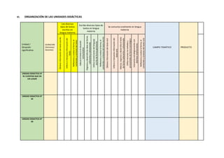 VI. ORGANIZACIÓN DE LAS UNIDADES DIDÁCTICAS
Unidad /
Situación
significativa
DURACION
(Semanas/
Sesiones)
Lee diversos
tipos de textos
escritos en
lengua materna
Escribe diversos tipos de
textos en lengua
materna
Se comunica oralmente en lengua
materna
CAMPO TEMÁTICO PRODUCTO
Obtiene
información
del
texto
escrito
Infiere
e
interpreta
información
del
texto
Reflexiona
y
evalúa
la
forma,
el
contenido
y
contexto
del
texto
Adecúa
el
texto
a
la
situación
comunicativa
Organiza
y
desarrolla
las
ideas
de
forma
coherente
y
cohesionada
Utiliza
convenciones
del
lenguaje
escrito
de
forma
pertinente
Reflexiona
y
evalúa
la
forma,
el
contenido
y
contexto
del
texto
escrito
Obtiene
información
del
texto
oral
Infiere
e
interpreta
información
del
texto
oral
Adecúa,
organiza
y
desarrolla
el
texto
de
forma
coherente
y
cohesionada
Utiliza
recursos
no
verbales
y
paraverbales
de
forma
estratégica
Interactúa
estratégicamente
con
distintos
interlocutores
Reflexiona
y
evalúa
la
forma,
el
contenido
y
contexto
del
texto
oral
UNIDAD DIDACTICA N°
01 CUENTAN QUE EN
UN LUGAR
UNIDAD DIDACTICA N°
02
UNIDAD DIDACTICA N°
03
 