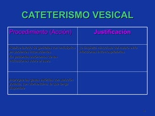 CATETERISMO VESICAL Procedimiento (Acción) Justificación Realice lavado de genitales con antiséptico en pacientes inconscientes. En pacientes autónomos de las indicaciones sobre el aseo. La limpieza minuciosa del meato evita infecciones intra-hospitalarias. Impregne las gasas estériles con solución yodada, con clorhexidina, la que tenga disponible 