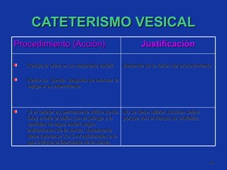 CATETERISMO VESICAL Procedimiento (Acción) Justificación Recoja la orina en un recipiente estéril. Retire La  Sonda  después de evacuar la vejiga si es intermitente. Depende de la razón del procedimiento Si el catéter es permanente utilice sonda foley e infle el balón con la jeringa y la cantidad de agua estéril según indicaciones de la sonda. Usualmente debe colocarse 3 a 5 ml adicionales a lo que indique el fabricante de la sonda No se debe utilizar solucion salina porque con el tiempo se cristaliza. 