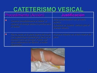CATETERISMO VESICAL Procedimiento (Acción) Justificación Conecte   inmediatamente el catéter   al sistema de drenaje pinzando previamente el catéter. Evita contaminación con el medio externo. Establece un sistema  cerrado para el drenaje urinario. Fije la sonda en la parte interna del muslo con esparadrapo hipoalérgico, tanto en el hombre como en la mujer. Puede usar otros aditamentos de fijación, si esttán disponibles. Previene irritación en el lado interior del pene  