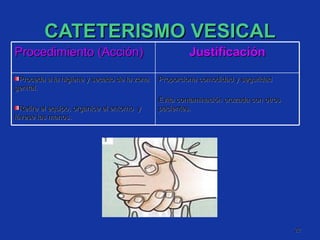 CATETERISMO VESICAL Procedimiento (Acción) Justificación Proceda a la higiene y secado de la zona genital. Retire el equipo, organice el entorno  y lávese las manos. Proporciona comodidad y seguridad Evita contaminación cruzada con otros pacientes. 