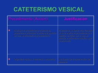 CATETERISMO VESICAL Procedimiento (Acción) Justificación Explique el procedimiento al paciente, proporcione privacidad e informe la posición en que se efectuará el procedimiento. El paciente se siente mas tranquilo si se le explica el procedimiento a realizar, la razón por lo que se efectúa e infórmele molestias que le producirá. Organizar equipos y elementos necesarios  Se disminuye la aprehensión del paciente. 