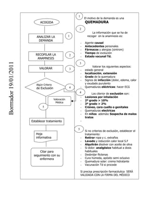 1
                                                                    El motivo de la demanda es una
                             ACOGIDA                                QUEMADURA
                                                            2
                                                                          La información que se ha de
                          ANALIZAR LA                   1             recoger en la anamnesis es:
                           DEMANDA
                                                                -   Agente causal
                                                                -   Antecedentes personales
                                                                -   Fármacos y alergias (sintrom)
                                                                -   Tiempo de evolución
                          RECOPILAR LA                  2       -   Estado vacunal Td.
                           ANAMNESIS
Borrrador 19/01/2011




                                                            3
                                                                          Valorar los siguientes aspectos:
                            VALORAR                     3       -   estado general
                                                                -   localización, extensión
                                                                -   Grado de la quemadura
                                                                -   Signos de infección (dolor, edema, calor
                          Algún Criterio                            y exudado purulento
                          de Exclusión                  4       -   Quemaduras eléctricas: hacer ECG
                                                            4            Los citerior de exclusión son:
                                                                -   Lesiones por inhalación
                                           Valoración           -   2º grado > 10%
                                            Médica
                                                                -   3º grado > 2%
                               5                                -   Cráneo, cara cuello o genitales
                                                                -   Quemaduras electricas
                                                                -   En niños además: Sospecha de malos
                                                                    tratos
                       Establecer tratamiento                   -


                                                            5
                                                                    Si no criterios de exclusión, establecer el
                          Hoja                                      tratamiento:
                          informativa                           -   Retirar ropa y c. extraños
                                                                -   Lavado y reducción calor local S.F
                                                                -   Alquitrán disolver con aceite de oliva
                                                                -   Si dolor: analgésico habitual a dosis
                            Citar para                              habituales
                        seguimiento con su                      -   Desbridar flictenas
                            enfermera                           -   Cura húmeda, apósito semi oclusivo
                                                                -   Quemadura solar: crema hidratante
                                                                -   Vacunación Td si procede

                                                                Si precisa prescripción farmacéutica SERÁ
                                                                VALIDADA CON LA FIRMA DEL MÉDICO
 