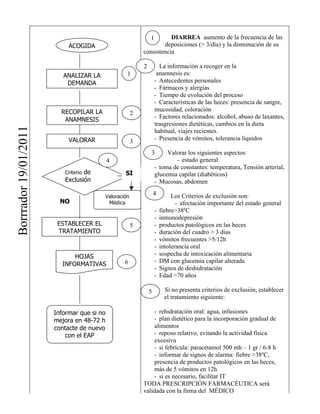 1      DIARREA aumento de la frecuencia de las
                            ACOGIDA                              deposiciones (> 3/día) y la disminución de su
                                                         consistencia

                                                         2         La información a recoger en la
                          ANALIZAR LA            1                anamnesis es:
                           DEMANDA                               - Antecedentes personales
                                                                 - Fármacos y alergias
                                                                 - Tiempo de evolución del proceso
                                                                 - Características de las heces: presencia de sangre,
                         RECOPILAR LA                            mucosidad, coloración
                                                     2
                          ANAMNESIS                              - Factores relacionados: alcohol, abuso de laxantes,
                                                                 trasgresiones dietéticas, cambios en la dieta
Borrrador 19/01/2011




                                                                 habitual, viajes recientes.
                            VALORAR                  3           - Presencia de vómitos, tolerancia líquidos

                                                             3        Valorar los siguientes aspectos:
                                            4                            - estado general
                                                                 - toma de constantes: temperatura, Tensión arterial,
                                 de
                          Criterio              SI               glucemia capilar (diabéticos)
                          Exclusión                              - Mucosas, abdomen

                                        Valoración
                                                                 4        Los Criterios de exclusión son:
                         NO              Médica                             - afectación importante del estado general
                                                                 -   fiebre>38ºC
                                                                 -   inmunodepresión
                        ESTABLECER EL                5           -   productos patológicos en las heces
                        TRATAMIENTO                              -   duración del cuadro > 3 días
                                                                 -   vómitos frecuentes >5/12h
                                                                 -   intolerancia oral
                              HOJAS                              -   sospecha de intoxicación alimentaria
                                                6                -   DM con glucemia capilar alterada
                          INFORMATIVAS
                                                                 -   Signos de deshidratación
                                                                 -   Edad >70 años

                                                             5         Si no presenta criterios de exclusión, establecer
                                                                       el tratamiento siguiente:

                       Informar que si no                    - rehidratación oral: agua, infusiones
                       mejora en 48-72 h                     - plan dietético para la incorporación gradual de
                       contacte de nuevo                     alimentos
                           con el EAP                        - reposo relativo, evitando la actividad física
                                                             excesiva
                                                             - si febrícula: paracetamol 500 mh – 1 gr / 6-8 h
                                                             - informar de signos de alarma: fiebre >38ºC,
                                                             presencia de productos patológicos en las heces,
                                                             más de 5 vómitos en 12h
                                                             - si es necesario, facilitar IT
                                                         TODA PRESCRIPCIÓN FARMACÉUTICA será
                                                         validada con la firma del MÉDICO
 