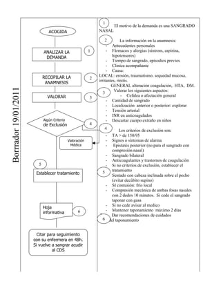 1
                                                                            El motivo de la demanda es una SANGRADO
                                ACOGIDA                        NASAL

                                                                 2           La información en la anamnesis:
                                                                 -      Antecedentes personales
                             ANALIZAR LA                   1     -      Fármacos y alergias (sintrom, aspirina,
                              DEMANDA                                   hipotensores)
                                                                    - Tiempo de sangrado, episodios previos
                                                                    - Clinica acompañante
                                                                    - Causa:
                             RECOPILAR LA                      LOCAL: erosión, traumatismo, sequedad mucosa,
                                                           2
                              ANAMNESIS                        irritantes, rinitis.
                                                                       GENERAL alteración coagulación, HTA, DM.
Borrrador 19/01/2011




                                                                  3      Valorar los siguientes aspectos:
                               VALORAR                     3                 - Cefalea o afectación general
                                                                    - Cantidad de sangrado
                                                                    - Localización anterior o posterior: explorar
                                                                    - Tensión arterial
                                                                    - INR en anticoagulados
                             Algún Criterio                         - Descartar cuerpo extraño en niños
                             de Exclusión                  4
                                                                 4             Los criterios de exclusión son:
                                                                     -     TA > de 150/95
                                              Valoración             -     Signos o síntomas de alarma
                                               Médica                -      Epistaxis posterior (no para el sangrado con
                                                                           compresión nasal)
                                                                     -     Sangrado bilateral
                                                                     -     Anticoagulantes y trastornos de coagulación
                         5                                           -     Si no criterios de exclusión, establecer el
                                                                5          tratamiento
                        Establecer tratamiento                       -     Sentado con cabeza inclinada sobre el pecho
                                                                           (evitar decúbito supino)
                                                                     -     SI contusión: frío local
                                                                     -     Compresión mecánica de ambas fosas nasales
                                                                           con 2 dedos 10 minutos. Si cede el sangrado
                                                                           taponar con gasa
                                                                     -     Si no cede avisar al medico
                             Hoja
                                                    6                -     Mantener taponamiento máximo 2 días
                             informativa
                                                               B          Dar recomendaciones de cuidados
                                                                6        del taponamiento


                         Citar para seguimiento
                       con su enfermera en 48h.
                       Si vuelve a sangrar acudir
                                 al CDS
 