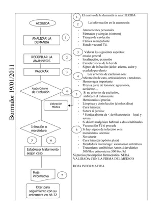 El motivo de la demanda es una HERIDA
                                                               1

                                ACOGIDA                         2          La información en la anamnesis:

                                                                   -   Antecedentes personales
                                                                   -   Fármacos y alergias (sintrom)
                          ANALIZAR LA                    1         -   Tiempo de evolución
                           DEMANDA                                 -   Clinica acompañante
                                                                   -   Estado vacunal Td.

                                                                3      Valorar los siguientes aspectos:
                          RECOPILAR LA                          -    estado general
                                                         2
                           ANAMNESIS                            -    localización, extensión
                                                                -    Características de la herida
Borrrador 19/01/2011




                                                                -    Signos de infección (dolor, edema, calor y
                               VALORAR                   3           exudado purulento
                                                                         Los criterios de exclusión son:
                                                                4 Afectación de cara, articulaciones o tendones.
                                                                 -
                                                                 - Hemorragia importante
                                                                 - Precisa parte de lesiones: agresiones,
                          Algún Criterio                             accidente…
                          de Exclusión                   4            Si no criterios de exclusión,
                                                               5
                                                                      stablecer el tratamiento:
                                                                 - Hemostasia si precisa
                                            Valoración           - Limpieza y desinfección (clorhexidina)
                                             Médica              - Cura húmeda:
                                                                 - Sutura si precisa:
                                                                 - * Herida abierta de < de 6h.anestesia local y
                                                                     sutura
                                                                 - Si dolor: analgésico habitual a dosis habituales
                          Infección o                            - Vacunación Td si procede
                          mordedura                            6     Si hay signos de infección o en
                                                                     mordeduras además:
                                                                 - No suturar
                          5                 6                    - Cura húmeda (apósito plata)
                                                                 - Mordedura murcielago: vacunacion antirábica
                                                                 - Tratamiento antibiótico Amoxi/clavulánico
                       Establecer tratamiento
                                                                     500/8h o eritromicina 500/6hx 8d
                       según caso
                                                             Si precisa prescripción farmacéutica SERÁ
                                                             VALIDADA CON LA FIRMA DEL MÉDICO

                                                             HOJA INFORMATIVA
                              Hoja
                              informativa            7


                             Citar para
                        seguimiento con su
                        enfermera en 48-72
                                 h.
 