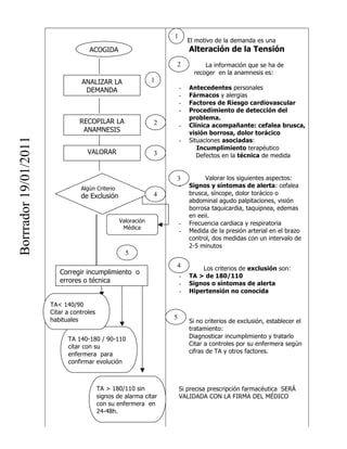 1
                                                                            El motivo de la demanda es una
                                     ACOGIDA                                Alteración de la Tensión
                                                                    2             La información que se ha de
                                                                              recoger en la anamnesis es:
                                  ANALIZAR LA                   1
                                   DEMANDA                              -   Antecedentes personales
                                                                        -   Fármacos y alergias
                                                                        -   Factores de Riesgo cardiovascular
                                                                        -   Procedimiento de detección del
                                                                            problema.
                                  RECOPILAR LA                  2       -   Clínica acompañante: cefalea brusca,
                                   ANAMNESIS                                visión borrosa, dolor torácico
                                                                            Situaciones asociadas:
Borrrador 19/01/2011




                                                                        -
                                                                               Incumplimiento terapéutico
                                     VALORAR                    3              Defectos en la técnica de medida


                                                                    3             Valorar los siguientes aspectos:
                                  Algún Criterio                        -   Signos y síntomas de alerta: cefalea
                                  de Exclusión                  4           brusca, síncope, dolor torácico o
                                                                            abdominal agudo palpitaciones, visión
                                                                            borrosa taquicardia, taquipnea, edemas
                                                                            en eeii.
                                                   Valoración           -   Frecuencia cardiaca y respiratoria
                                                    Médica
                                                                        -   Medida de la presión arterial en el brazo
                                                                            control, dos medidas con un intervalo de
                                                                            2-5 minutos
                                                     5
                                                                    4           Los criterios de exclusión son:
                          Corregir incumplimiento o
                                                                        -   TA > de 180/110
                          errores o técnica                             -   Signos o síntomas de alerta
                                                                        -   Hipertensión no conocida

                       TA< 140/90
                       Citar a controles
                       habituales                                   5
                                                                            Si no criterios de exclusión, establecer el
                                                                            tratamiento:
                             TA 140-180 / 90-110                            Diagnosticar incumplimiento y tratarlo
                             citar con su                                   Citar a controles por su enfermera según
                             enfermera para                                 cifras de TA y otros factores.
                             confirmar evolución



                                           TA > 180/110 sin             Si precisa prescripción farmacéutica SERÁ
                                           signos de alarma citar       VALIDADA CON LA FIRMA DEL MÉDICO
                                           con su enfermera en
                                           24-48h.
 