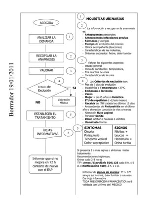 1
                                                                           MOLESTIAS URINARIAS
                            ACOGIDA
                                                                  2
                                                                          La información a recoger en la anamnesis
                                                                      es:
                                                                      - Antecedentes personales
                          ANALIZAR LA            1                    - Antecedentes infecciones previas
                           DEMANDA                                    - Fármacos y alergias
                                                                      - Tiempo de evolución del proceso
                                                                      - Clínica acompañante (leucorrea)
                                                                      - Características de las molestias,
                                                                      - Síntomas asociados: fiebre, dolor lumbar
                         RECOPILAR LA                2
                          ANAMNESIS                               3
                                                                             Valorar los siguientes aspectos:
Borrrador 19/01/2011




                                                                      -   estado general
                                                                      -   toma de constantes: temperatura,
                            VALORAR                  3                -   Tira reactiva de orina
                                                                      -   Características de la orina

                                            4                         4      Los Criterios de exclusión son:
                                                                      - Mas de 7 días de evolución
                                 de
                          Criterio                       SI           - Escalofríos o Temperatura >37ºC
                          Exclusión                                   - Embarazo o lactancia
                                                                      - Varón
                                                                      - Mujer > de 65 años o diabética.
                                        Valoración                    - ITU de repetición (>2/seis meses)
                         NO              Médica                       - Recaída de ITU tratada los últimos 15 días
                                                                      - Antecedentes de Pielonefritis en el último
                                                                      año o alteración conocida de vías urinarias
                        ESTABLECER EL                                 - Alteración flujo vaginal
                                                     5                - Portador Sonda
                        TRATAMIENTO                                   - Dolor lumbar o nauseas o vómitos
                                                                      - Hematuria franca

                                                              5       SiSINTOMAS                   SIGNOS
                                                                         no presenta criterios de exclusión,
                              HOJAS                                     Disuria                    Nitritos +
                                                                      establecer el tratamiento según la pauta
                          INFORMATIVAS          6
                                                                      siguiente:
                                                                        Polaquiuria                Leucos +
                                                                          Tenesmo vesical           Hematuria +
                                                                          Dolor suprapúbico         Orina turbia

                                                              Si presenta 2 o más signos o síntomas iniciar
                                                              tratamiento:
                                                              Recomendaciones higienicas.
                       Informar que si no                     Orinar cada 2-3 horas
                         mejora en 72 h                       TTº: Amoxi/Clavulànic 500/125 cada 8 h. x 5
                       contacte de nuevo                      d. o Norfloxacino 400/12 h. x 3 d.
                           con el EAP
                                                                      Informar de signos de alarma: Tª > 37º
                                                                      sangre en la orina, dolor lumbar o nauseas.
                                                                      Dar hoja informativa
                                                                      TODA PRESCRIPCIÓN FARMACÉUTICA será
                                                                      validada con la firma del MÉDICO
 