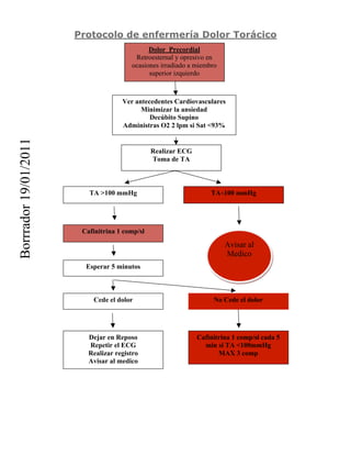 Protocolo de enfermería Dolor Torácico
                                              Dolor Precordial
                                         Retroesternal y opresivo en
                                        ocasiones irradiado a miembro
                                              superior izquierdo



                                     Ver antecedentes Cardiovasculares
                                           Minimizar la ansiedad
                                              Decúbito Supino
                                     Administras O2 2 lpm si Sat <93%
Borrrador 19/01/2011




                                                Realizar ECG
                                                Toma de TA



                          TA >100 mmHg                             TA<100 mmHg




                        Cafinitrina 1 comp/sl
                                                                        Avisar al
                                                                        Medico
                         Esperar 5 minutos



                           Cede el dolor                            No Cede el dolor




                          Dejar en Reposo                      Cafinitrina 1 comp/sl cada 5
                          Repetir el ECG                         min si TA <100mmHg
                          Realizar registro                           MAX 3 comp
                          Avisar al medico
 