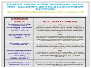 PARTIENDO DE LA AUTOEVALUACIÓN DE COMPETENCIAS REALIZADA EN EL
PRIMER TI DE LA ASIGNATURA, DEBATIR CUÁLES DE ESTAS COMPETENCIAS
SON PRIORITARIAS.
http://estebanromero.com/wp-content/uploads/2013/04/R%C3%BAbrica_PLE.pdf
COMPETENCIA DIGITAL
DESCRIPCIÓN NIVEL DE CONSECUCIÓN DE LA COMPETENCIA
Capacidad para entender los códigos
comunicativos propios de
los contextos digitales y usarlos de forma
eficiente para
comunicarse en la red. (A)
Nivel 4
Se considera de gran importancia que el docente sea capaz de leer e
interpretar los contenidos multimedia y cómo se produce la cultura a través de
Internet, así como el funcionamiento de las redes sociales;, para interpretar de
una forma eficiente la información comunicación en todo tipo de contextos
digitales.
Capacidad para filtrar y clasificar la
información de la Web según los
intereses. (C)
Nivel 4
Cuando el docente conoce y utiliza habitualmente herramientas de filtrado,
almacenamiento y clasificación de la información, podrá seleccionar, utilizar y
desarrollar esos recursos educativos de manera más organizada evitando la
dispersión o falta de coherencia en la enseñanza/ aprendizaje.
Capacidad para crear y editar
contenidos digitales. (D)
Nivel 4
Es necesario que el docente utilice habitualmente herramientas para crear
contenidos digitales y seleccionar los mejores contenidos adaptándolos para
cada nivel educativo.
Capacidad para entender los aspectos
legales y éticos
relacionados con el uso de las TIC, así
como los aspectos
relacionados con la gestión de la
privacidad y la seguridad. (F)
Nivel 4
Si docente conoce y tiene en cuenta los principios legales y éticos al utilizar,
publicar y difundir información y contenidos digitales, está siendo consciente de
los límites de la seguridad y la privacidad en la red y los gestiona
correctamente.
Capacidad para trabajar y expresarse
de forma creativa con las TIC. (I)
Nivel 4
A medida que el docente usa y desarrolla diariamente las TIC para mejorar la
calidad de su trabajo y con la selección de diversos medios contribuye a la
efectividad educativa.
 