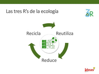 Las tres R’s de la ecología



          Recicla        Reutiliza




                    Reduce
 