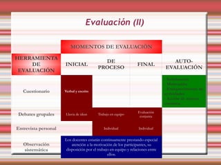 Evaluación (II)

                         MOMENTOS DE EVALUACIÓN

HERRAMIENTA
                                           DE                                       AUTO-
     DE               INICIAL                                    FINAL
                                         PROCESO                                 EVALUACIÓN
 EVALUACIÓN
                                                                                 - Satisfacción
                                                                                 - Motivación
                                                                                 - Enriquecimiento de
   Cuestionario       Verbal y escrito
                                                                                 actividades
                                                                                 - Acción de mejora
                                                                                 continua

                                                                  Evaluación
Debates grupales      Lluvia de ideas     Trabajo en equipo
                                                                   conjunta


Entrevista personal                          Individual           Individual


                      Los docentes estarán continuamente prestando especial
   Observación            atención a la motivación de los participantes, su
   sistemática         disposición por el trabajo en equipo y relaciones entre
                                                ellos.
 
